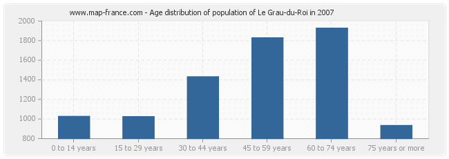 Age distribution of population of Le Grau-du-Roi in 2007